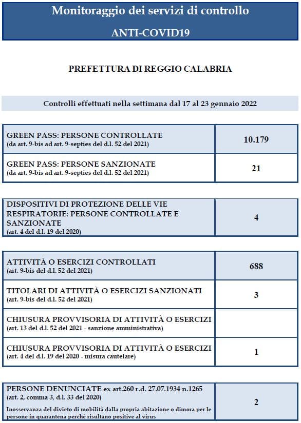 Reggio, controlli COVID: un'attività chiusa, 2 positivi a spasso denunciati e 21 privi di Green pass